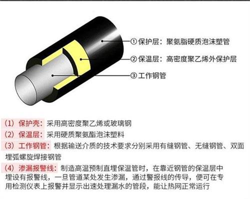 肇庆聚氨酯蒸汽保温管产品保温结构