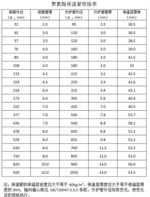 肇庆热力聚氨酯保温管产品规格尺寸